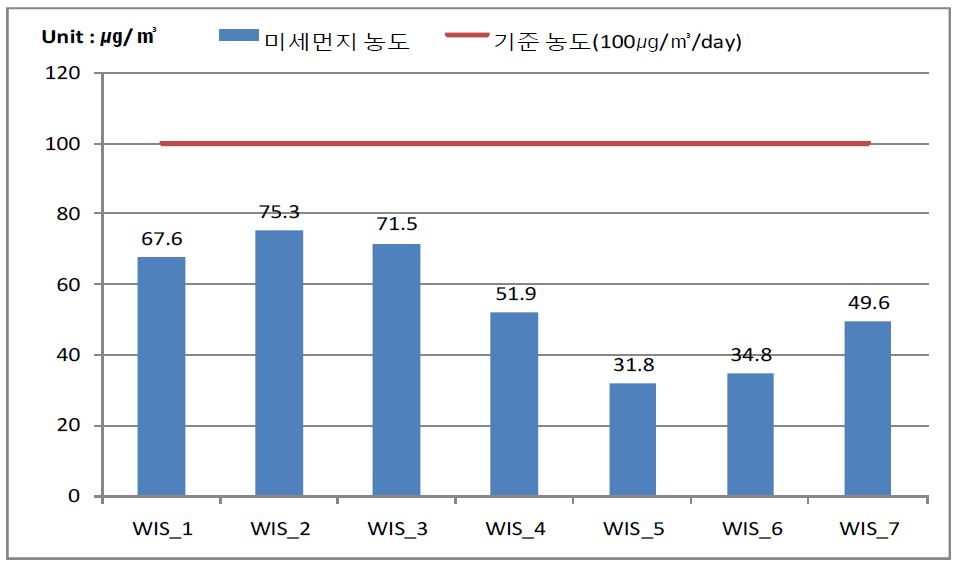 겨울철 삼산동 미세먼지 농도 측정 결과 그래프