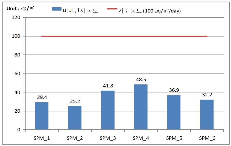 봄철 무거동 미세먼지 농도 측정 결과 그래프