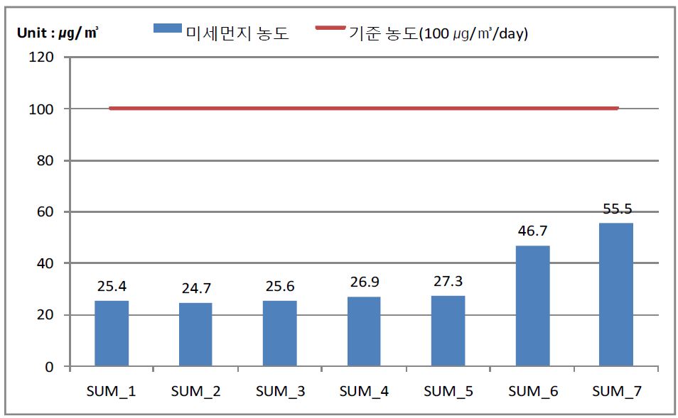 여름철 무거동 미세먼지 농도 측정 결과 그래프