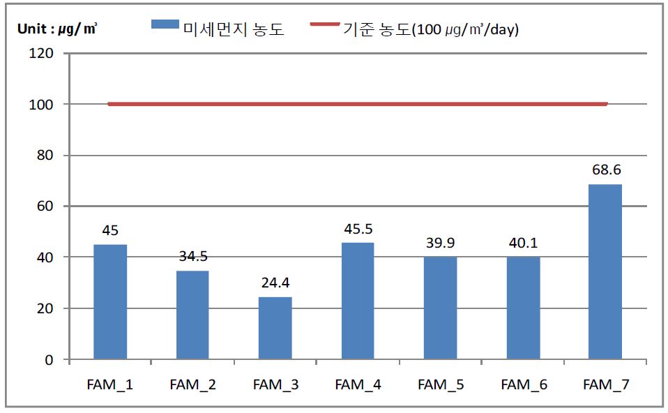 가을철 무거동 미세먼지 농도 측정 결과 그래프