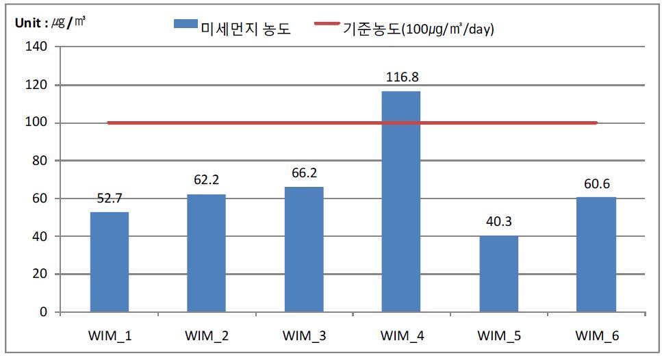 겨울철 무거동 미세먼지 농도 측정 결과 그래프
