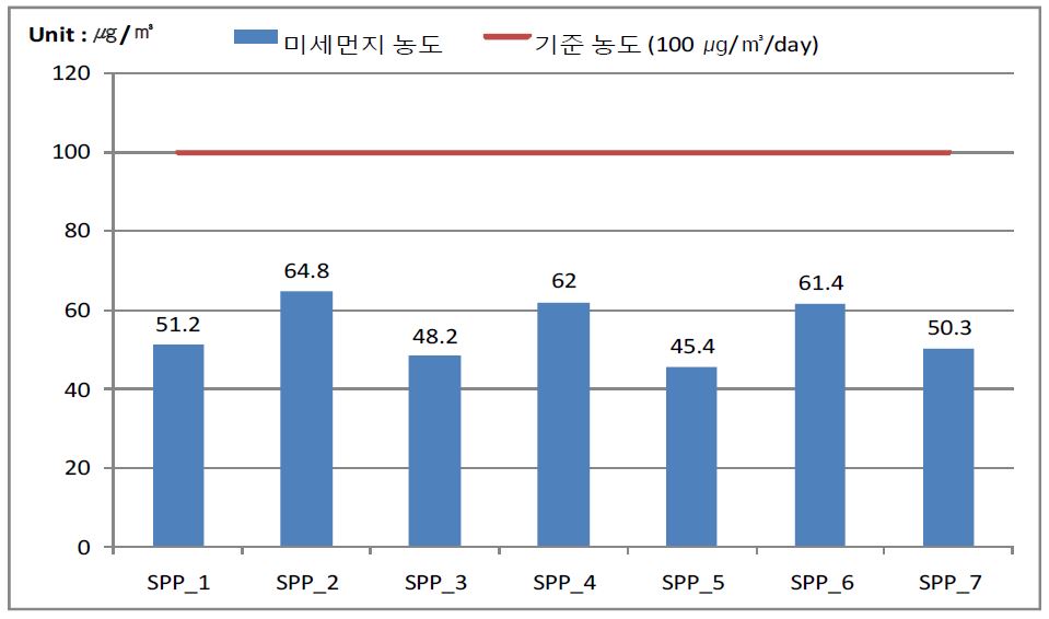 봄철 부곡동 미세먼지 농도 측정 결과 그래프