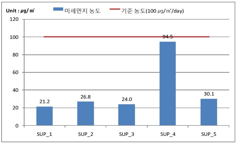 여름철 부곡동 미세먼지 농도 측정 결과 그래프