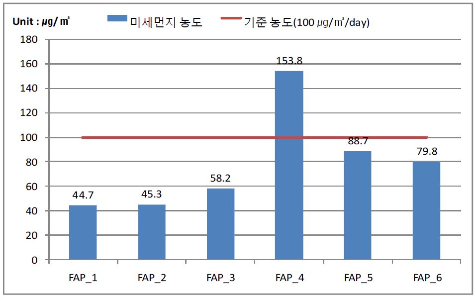 가을철 부곡동 미세먼지 농도 측정 결과 그래프