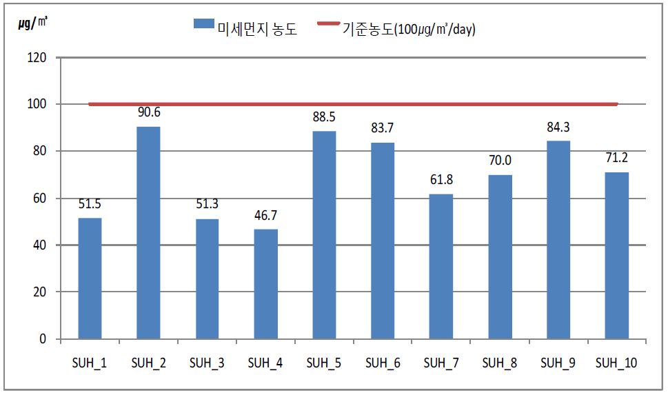 여름철 화신리 미세먼지 농도 측정 결과 그래프