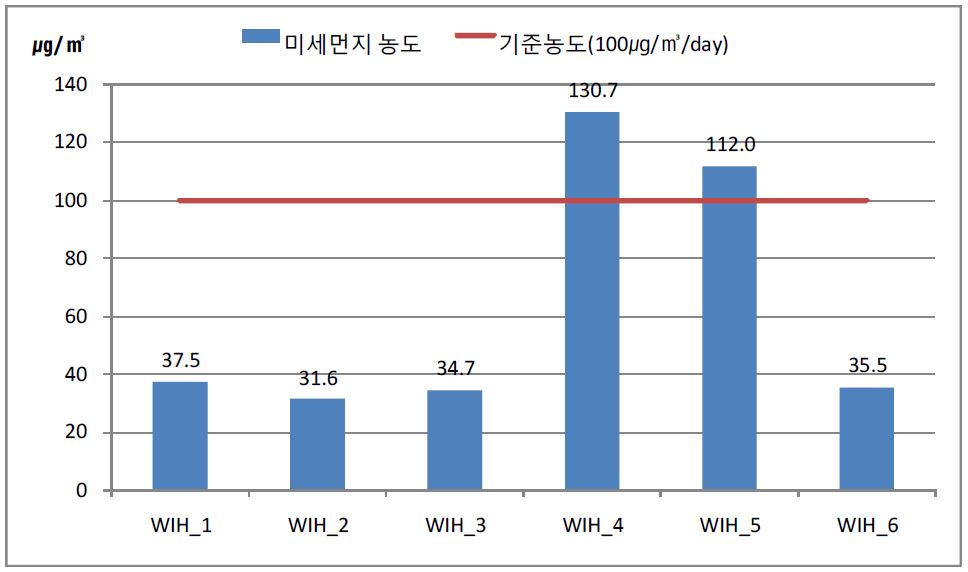 가을철 화신리 미세먼지 농도 측정 결과 그래프