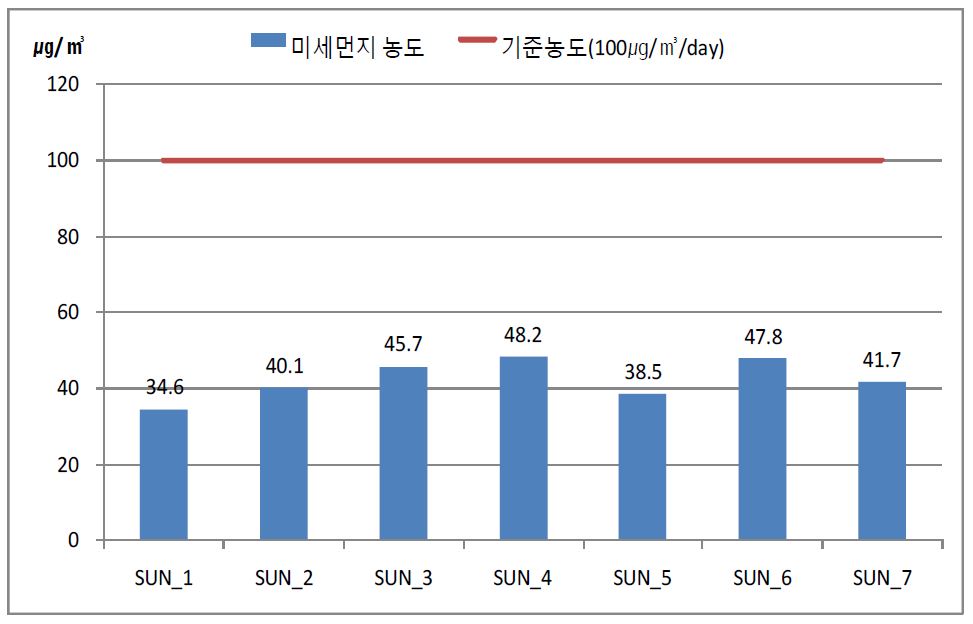 여름철 농소동 미세먼지 농도 측정 결과 그래프