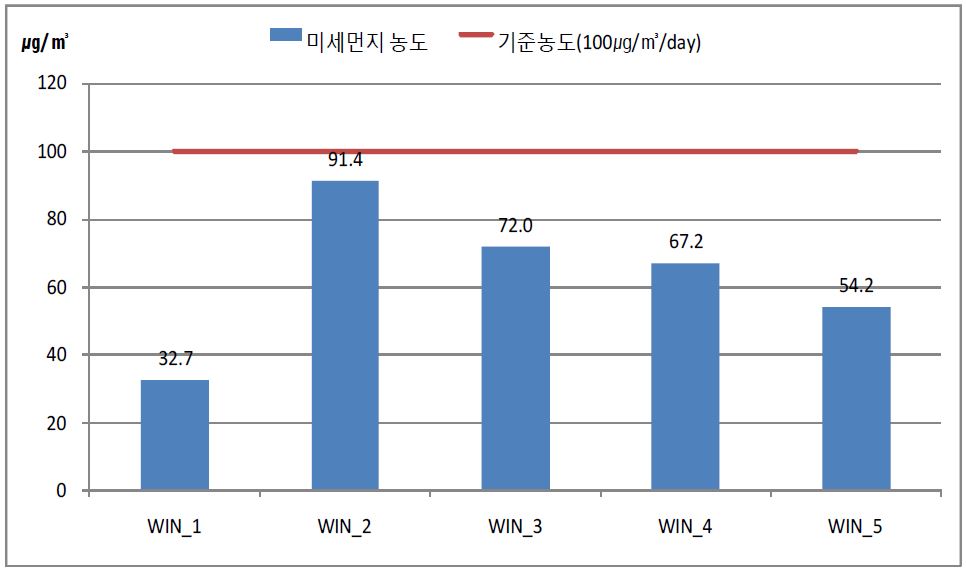 가을철 농소동 미세먼지 농도 측정 결과 그래프