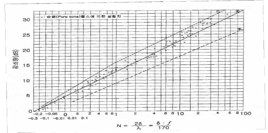 방음벽에 의한 회절 감쇠량 계산(자유공간의 반무한 장벽)