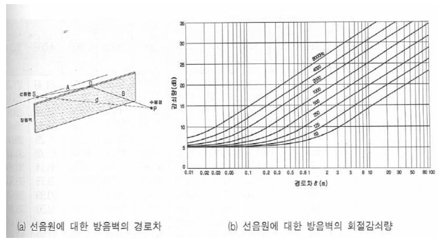 선음원에 대한 방음벽의 회절감쇠량