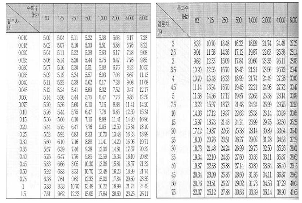 선음원에 대한 방음벽의 회절감쇠량 수치