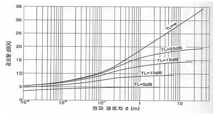 전파 경로 차와 투과손실의 크기에 따른 방음벽의 감쇠량