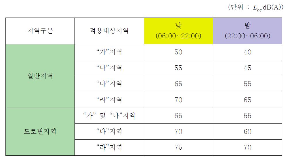 환경정책기본법상의 소음기준