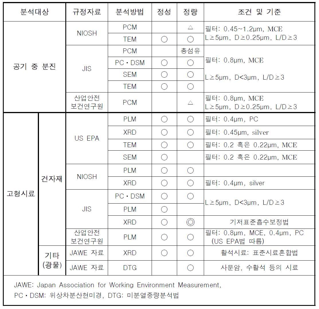 대상물질에 따른 국내외 석면의 분석방법과 기준 (황진연,2009)