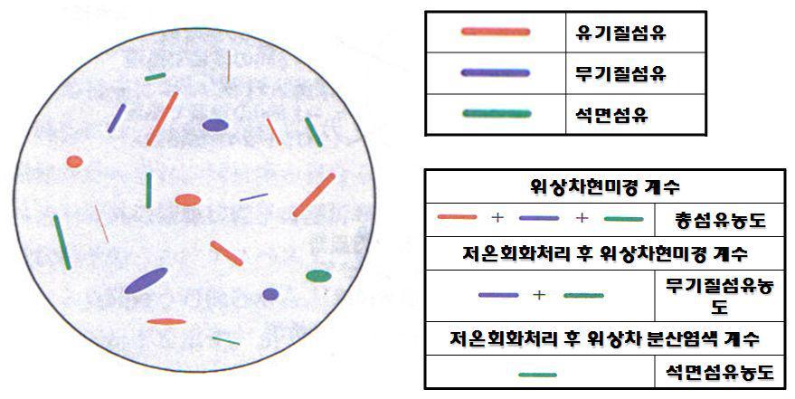 공기 중에 존재할 수 있는 섬유물질의 종류에 따른 관찰방법