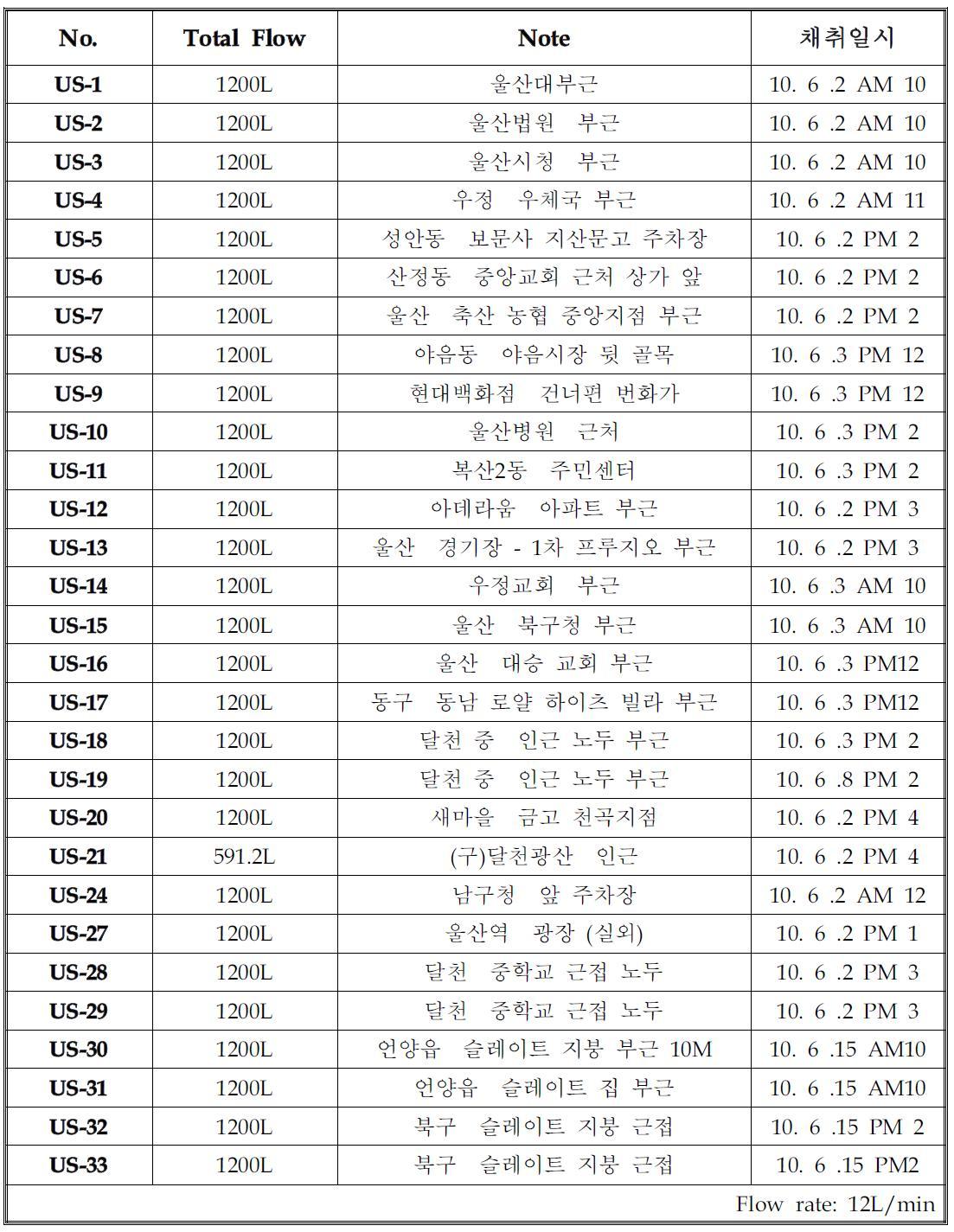 야외 대기 중 공기시료 포집 지점과 일시