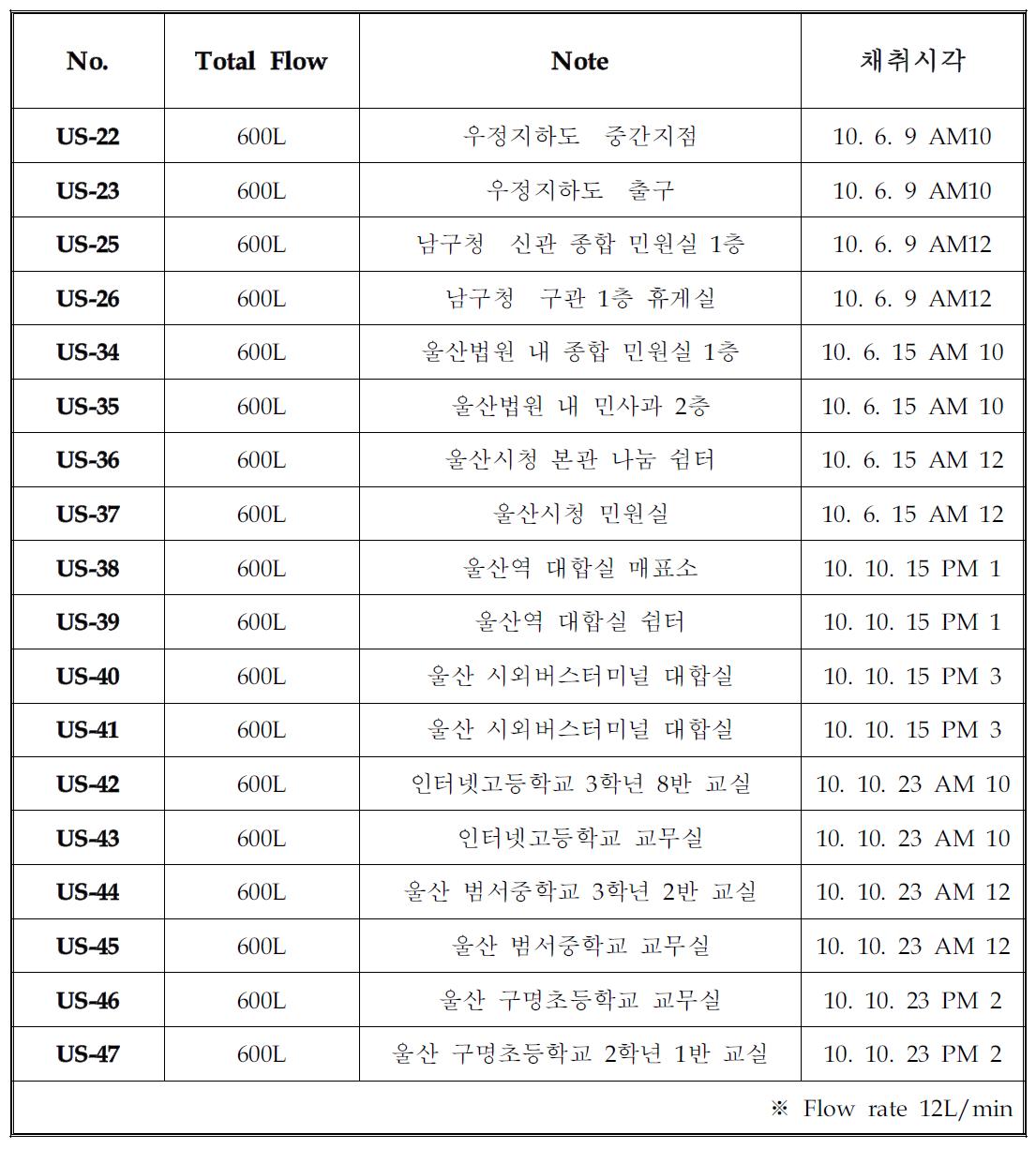 실내 공기시료 포집 지점과 일시