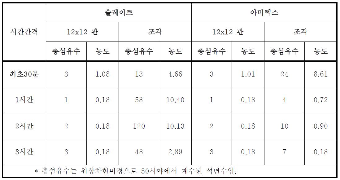 건자재에 대한 석면 비산 실험 결과