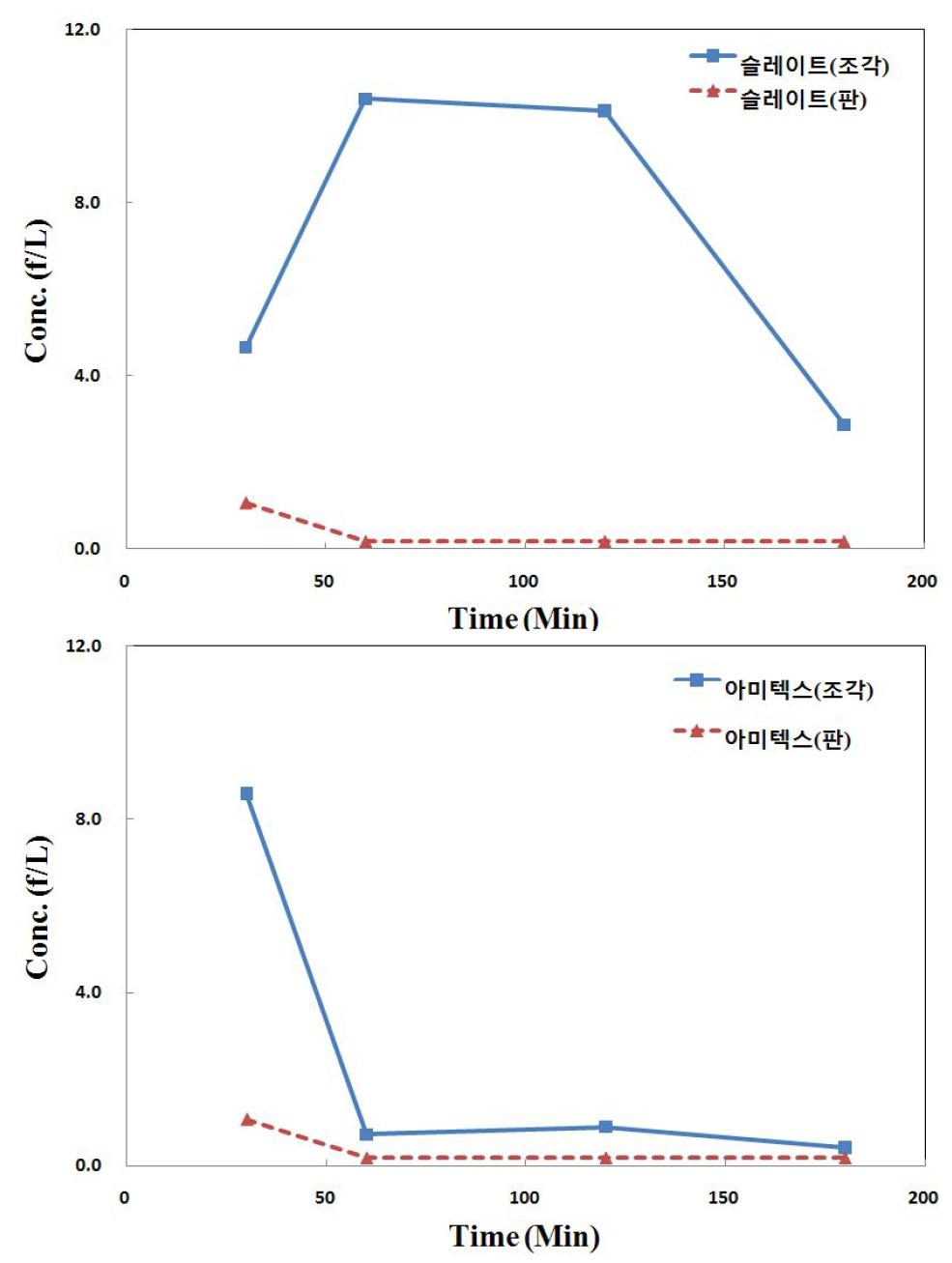 시간에 따른 비산된 석면의 공기 중 농도의 변화