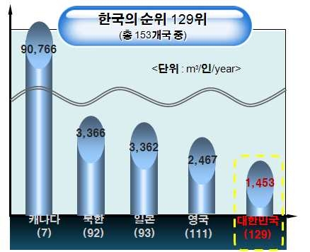 그림 2.4 국가별 1인당 사용가능한 물의 양