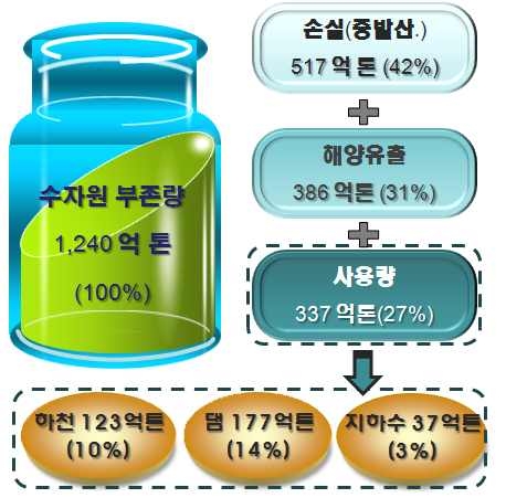 그림 2.7 국내의 수자원 부존량