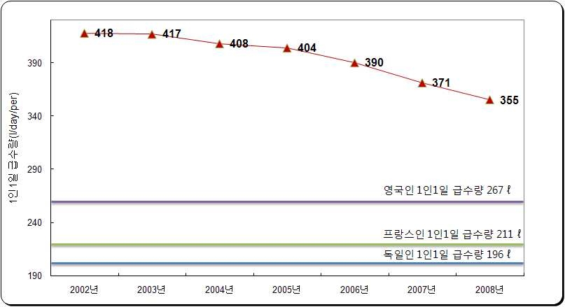 그림 4.1 1인1일급수량의 연도별 추이