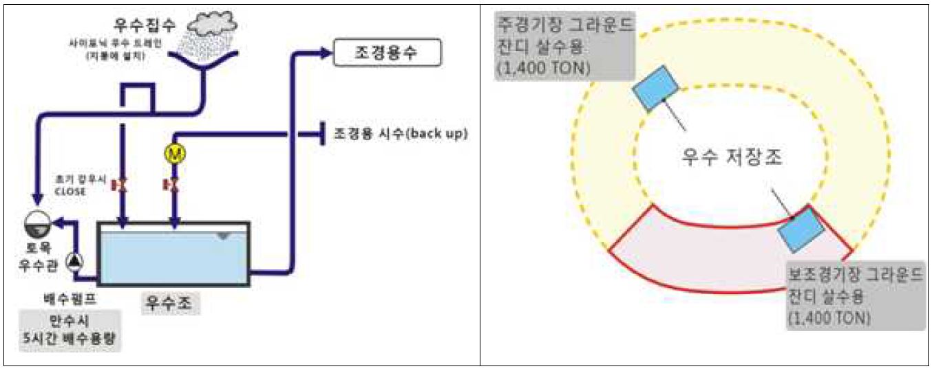 그림 4.3 체육시설의 빗물 재이용 시설 이용 계통도