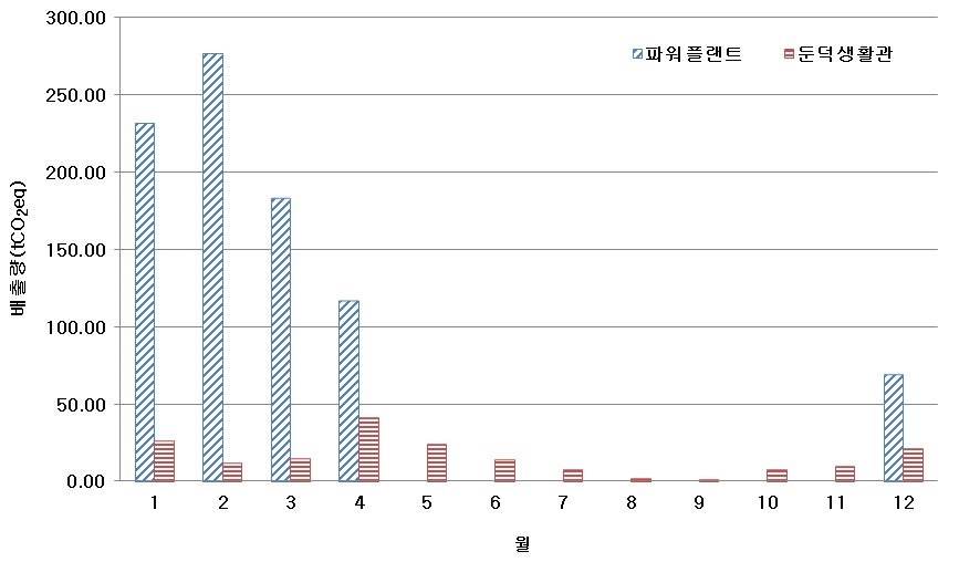 [보고서]전남대학교(여수) 그린캠퍼스 조성을 위한 온실가스 인벤토리 구축 연구