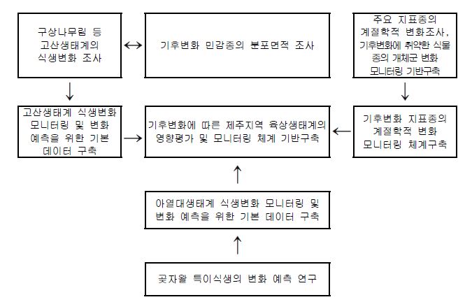 그림 1. 연구개발 추진체계 모식도