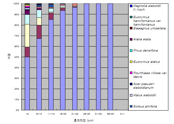 그림 8. 구상나무림 조사구 내 주요 수종의 누적 흉고 직경 분포