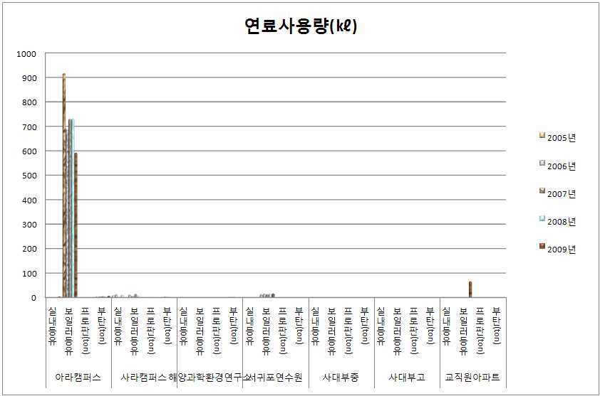 주요시설의 연료 종류별 연간 사용량