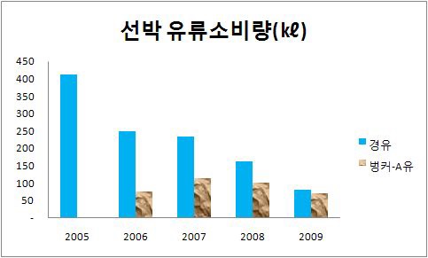 연도별 선박 유류 소비량