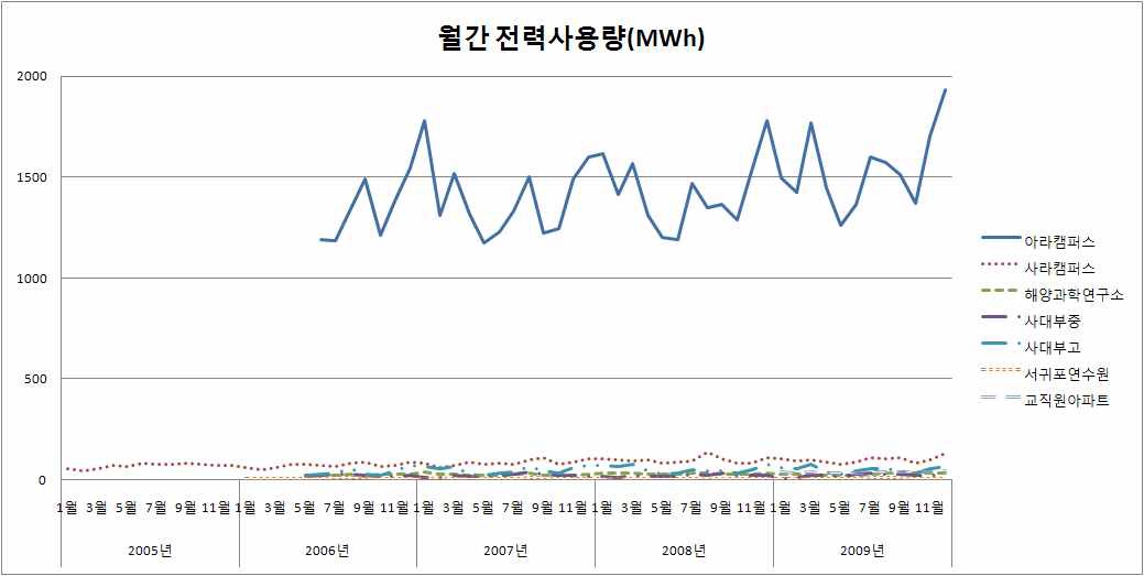 연도별 월간 전력사용량