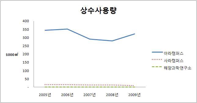 연도별 연간 상수사용량