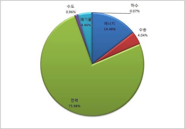 총배출량에 대한 부문별 배출비율