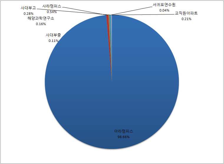 전력부문 온실가스 배출량에 대한 주요시설별 배출 비율