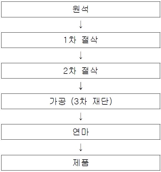 석재 가공과정 흐름도