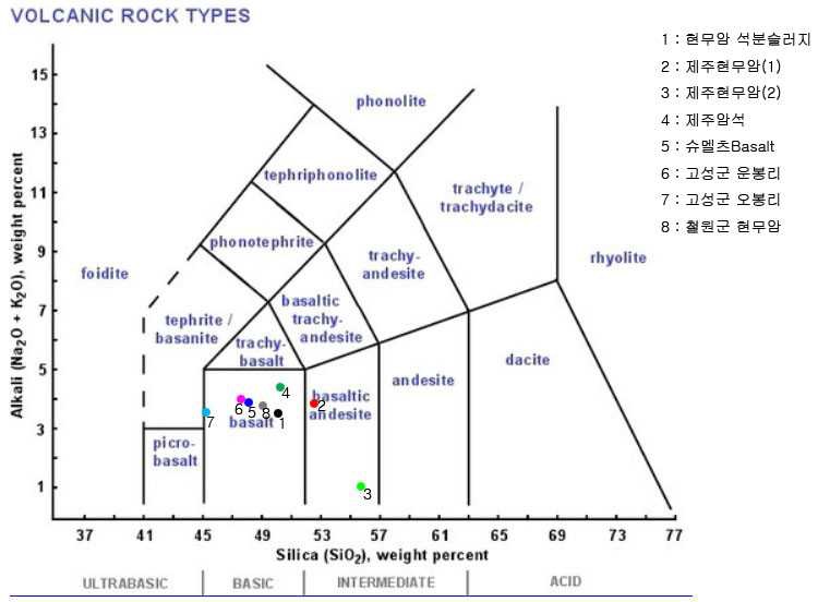 화산암의 분류