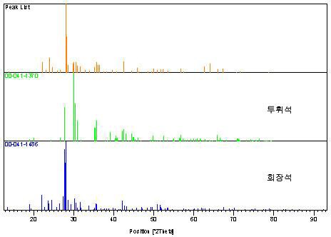 석분슬러지의 XRD Peak List