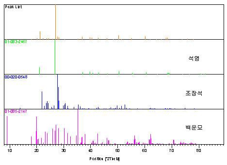 옹기토의 XRD Peak List