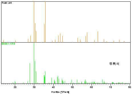 모유리의 XRD Peak List