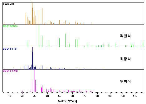 B-1150 시험편의 XRD Peak List