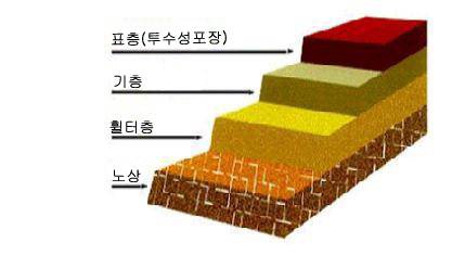 투수성 포장재의 기본 순서