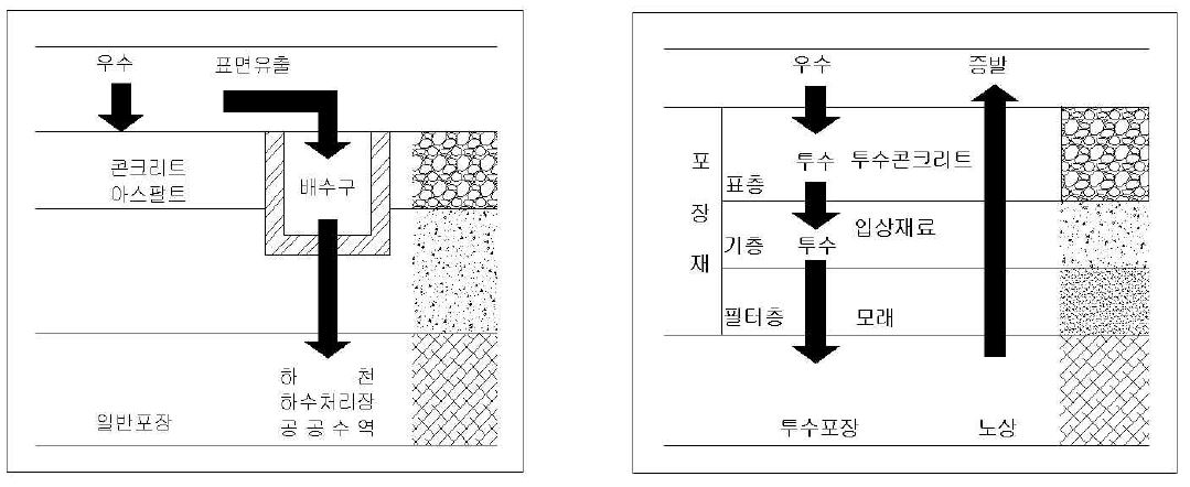 투수성 포장재의 개념도