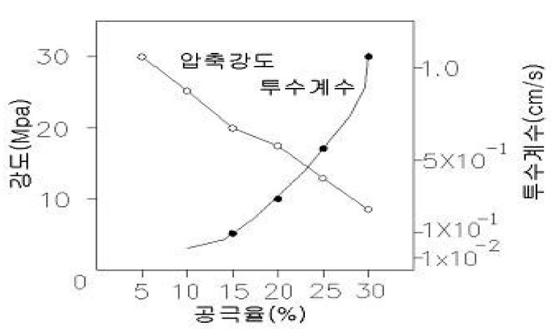 투수계수와 압축강도의 관계