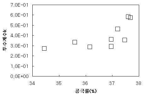 공극률에 따른 압축강도