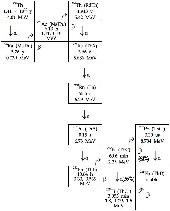 그림 3. 232Th 핵종 붕괴계열