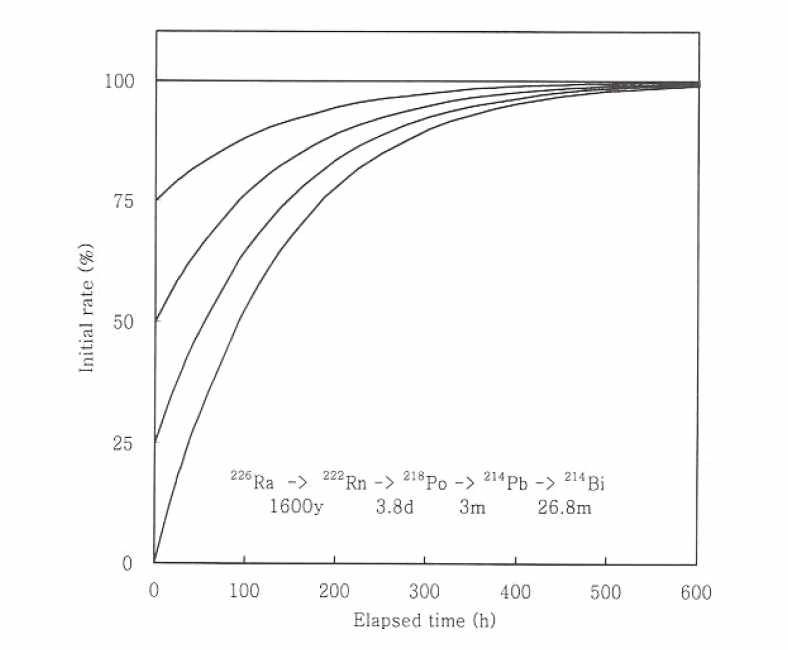 그림 4. 라듐과 딸핵종에 의한 영속방사평형