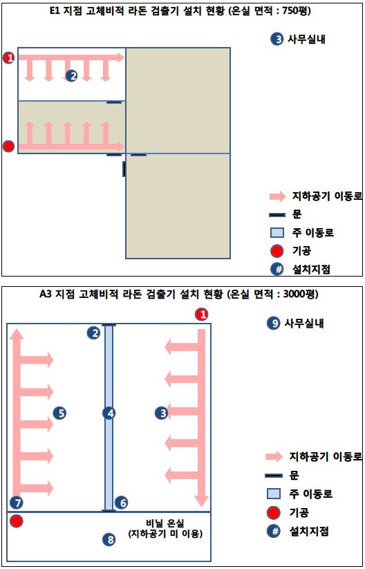 그림 10. 소형(위) 및 대형(아래) 농업이용시설 내 고체비적 라돈 검출기(Raduet) 설치 위치