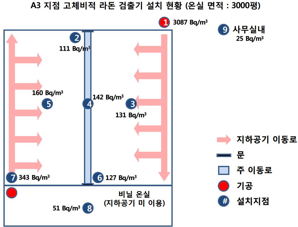 그림 12. 농업이용 시설 A3 지점 고체비적 라돈 분석 결과